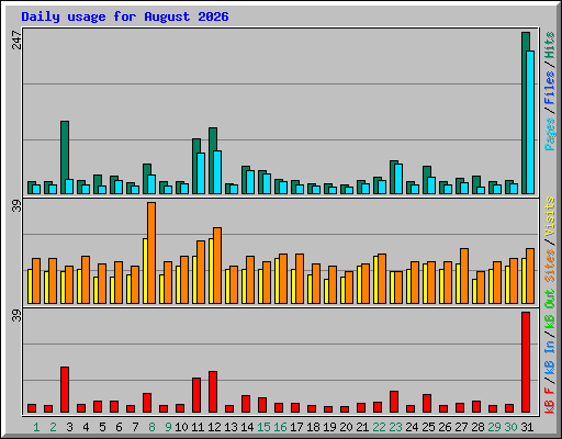 Daily usage for August 2026