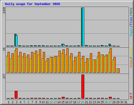Daily usage for September 2026