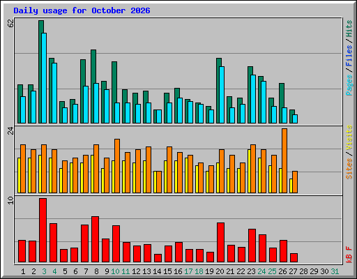 Daily usage for October 2026