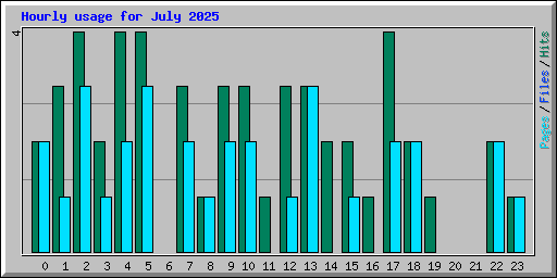 Hourly usage for July 2025
