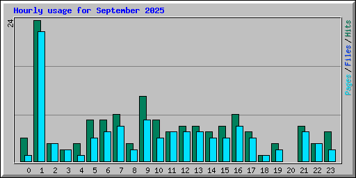 Hourly usage for September 2025