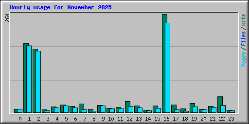 Hourly usage for November 2025