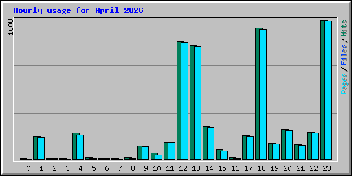 Hourly usage for April 2026