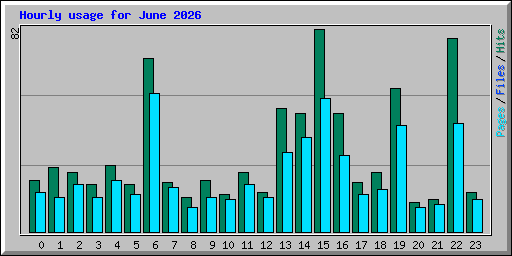 Hourly usage for June 2026