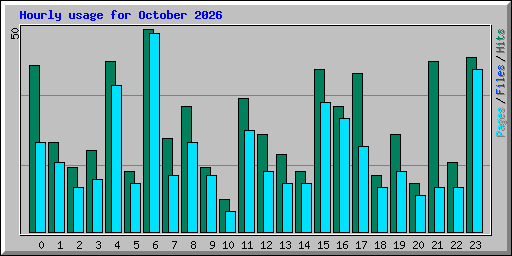 Hourly usage for October 2026