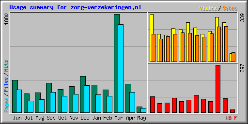 Usage summary for zorg-verzekeringen.nl
